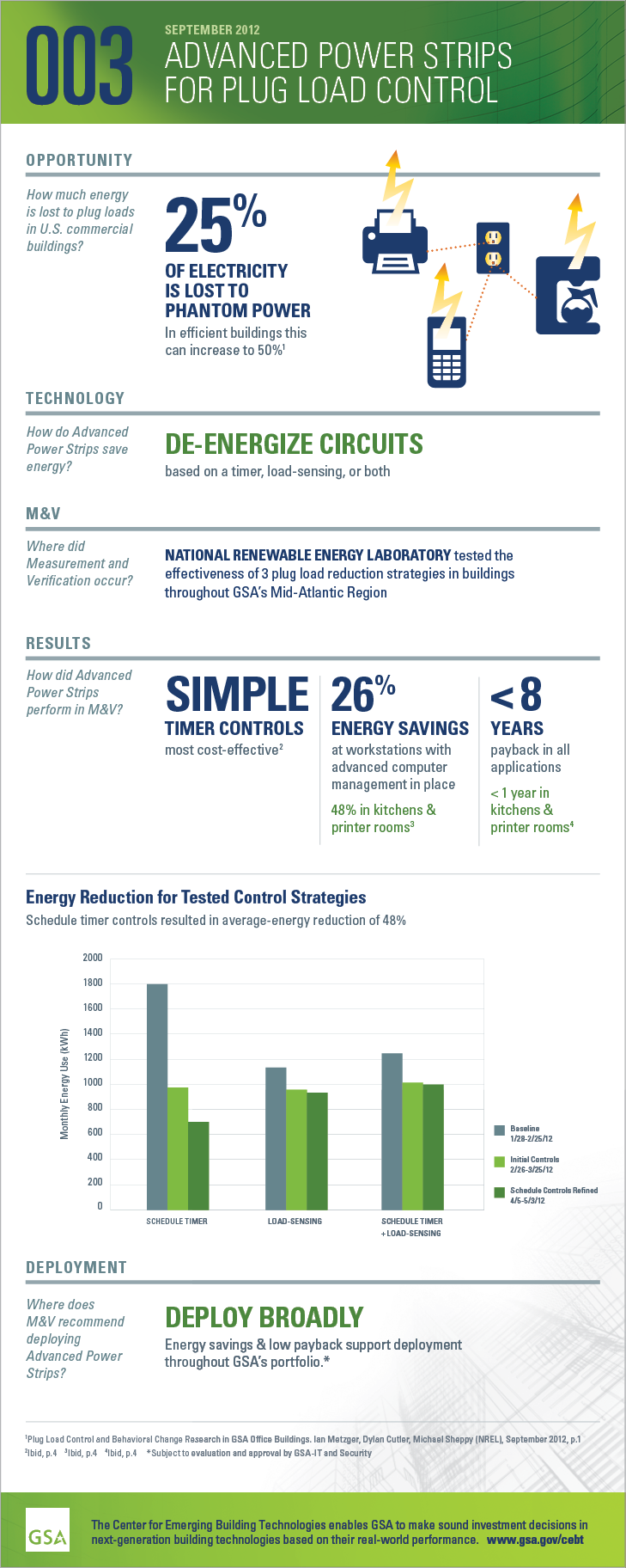 Infographic for advanced power strips for plug load control