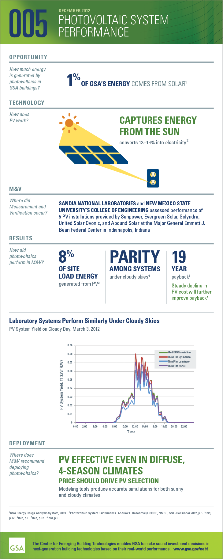 Infographic for GPG-005 Photovoltaic System Performance