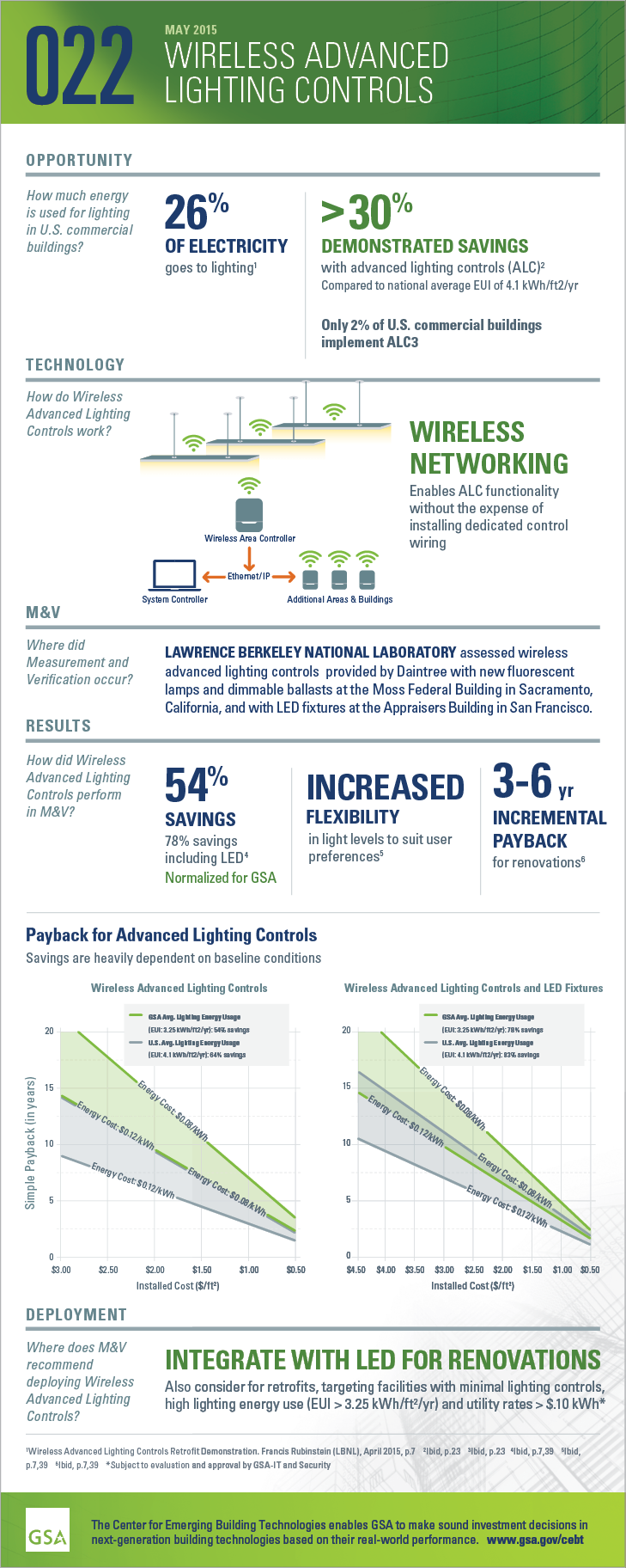 Infographic for GPG-022 Wireless Advanced Lighting Controls