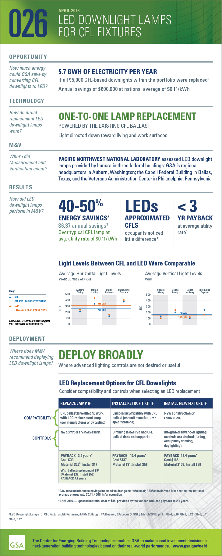Infographic for GPG-026 LED Downlight Lamps for CFL Fixtures