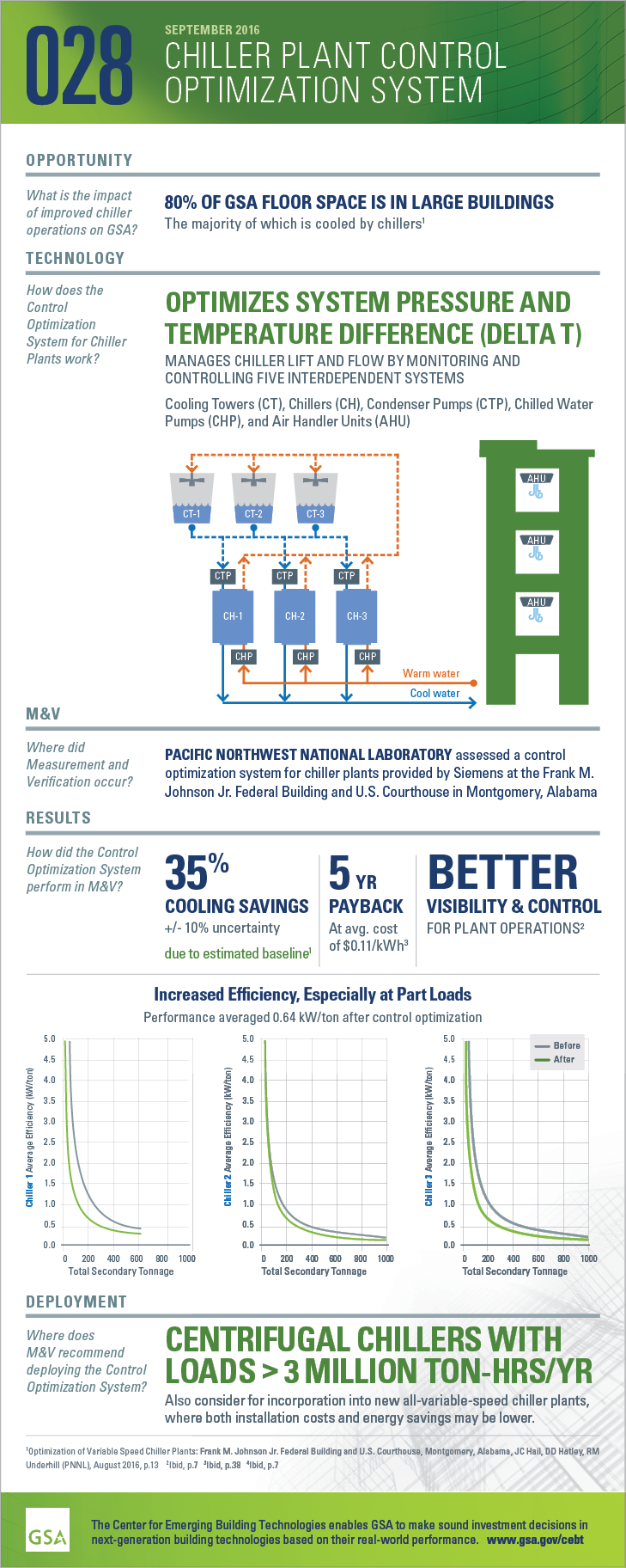 Infographic for chiller plant control optimization system