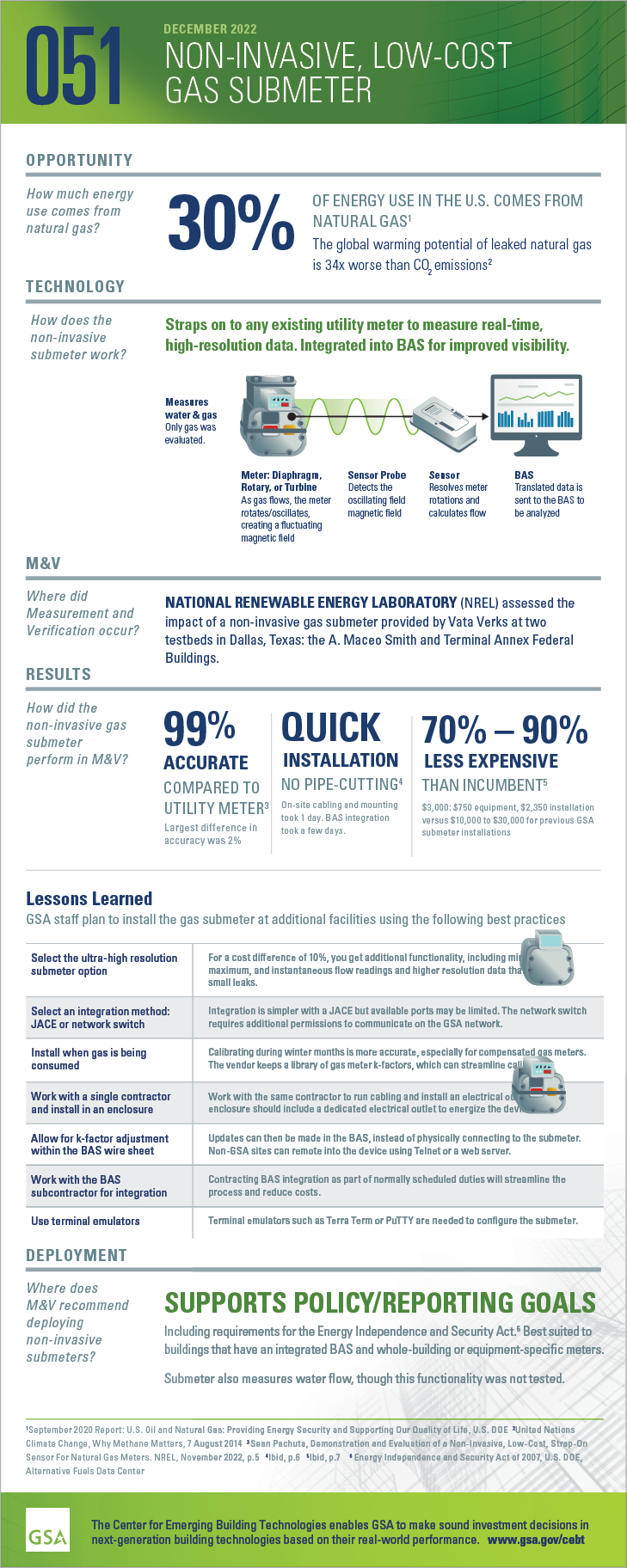 Infographic Non-Invasive Gas Submeter