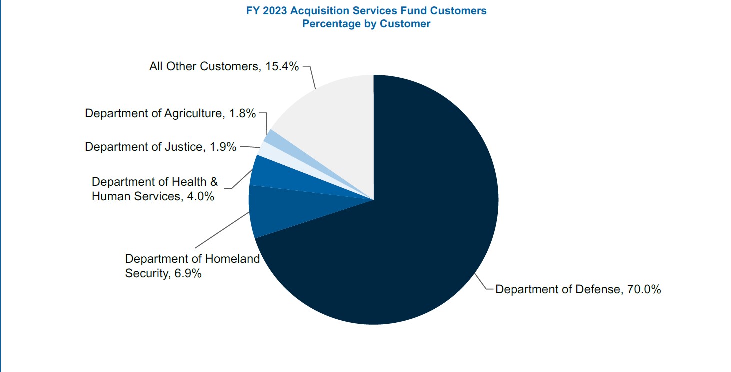 Pie graph of the top customers of the ASF by percentage: 70 from DoD