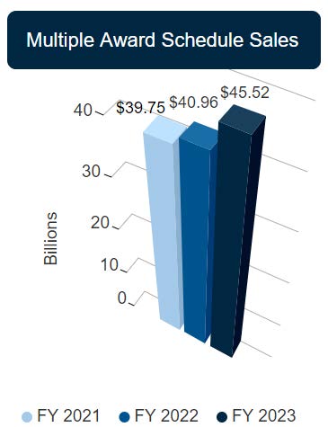 MAS sales bar graph showing an increase from year to year. FY 2021 had $39.75 billion. FY 2022 had $40.96 billion. FY 2023 had $45.52 billion.