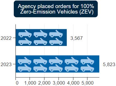 A bar graph displaying orders for zero-emission vehicles