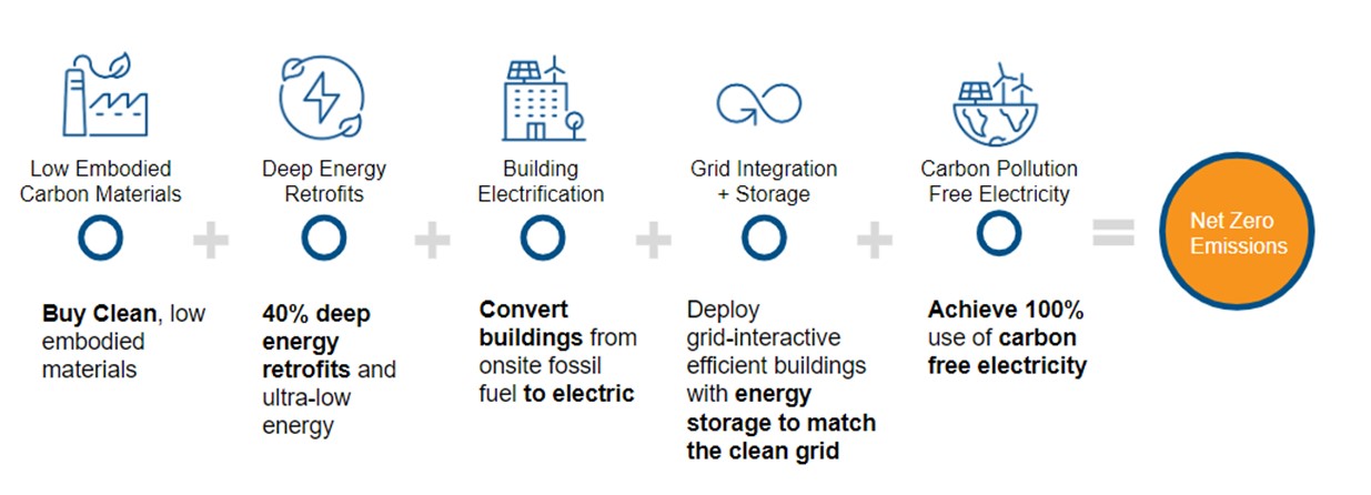 Graphic showing five components that add together to equal Net Zero Emissions