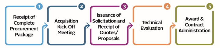 five steps taken for large SPs 