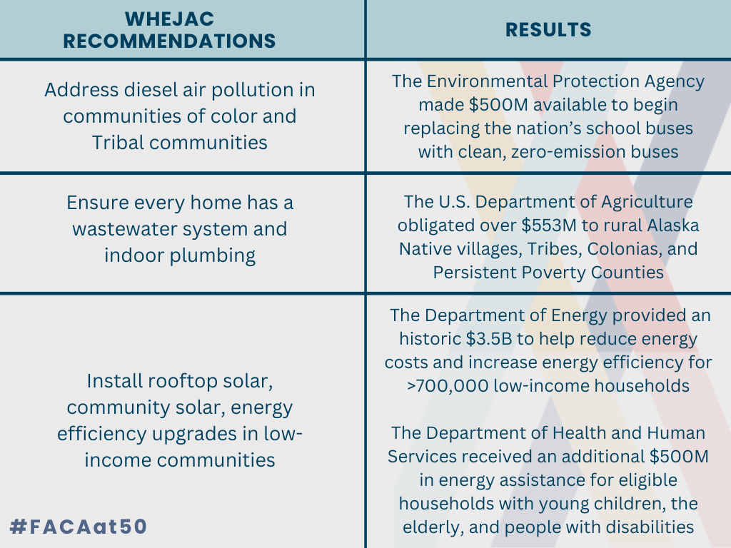 Graphic that features WHEJAC Recommendations and Results