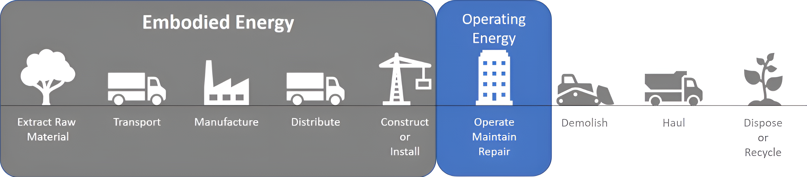 LCA operational energy