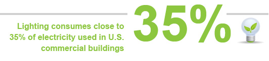 Lighting consumes close to 35 percent of electricity used in U.S. commercial buildings