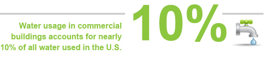 Water usage in commercial buildings accounts for nearly 10 percent of all water used in the U.S.