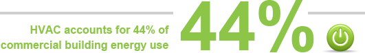 HVAC accounts for 44% of commerical building energy use