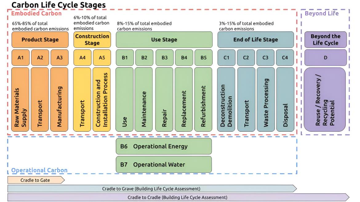 Carbon Life Cycle Stages