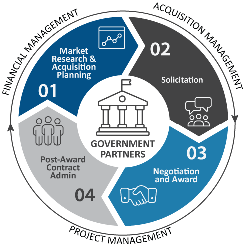 Four-phase acquisition process diagram: planning, solicitation, negotiation/award, and post-award administration