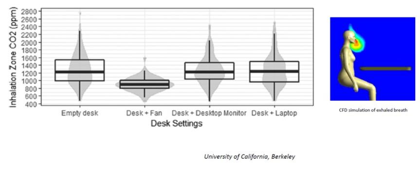 Graphs showing inhalation zone CO2 concentrations for an empty desk, desk with fan, desk with monitor, and desk with laptop - fan is lowest.