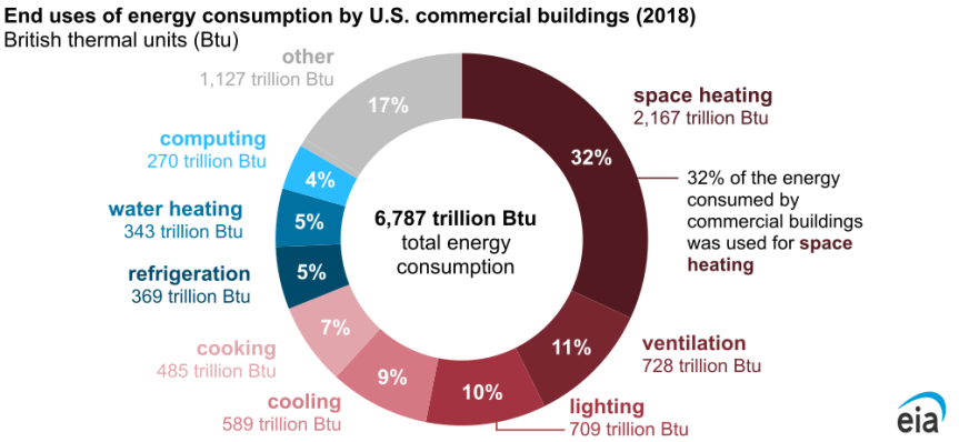 Pie chart showing energy consumption by end use in U.S. commercial buildings. 32% space heating, 11% ventilation, 10% lighting, 9% cooling