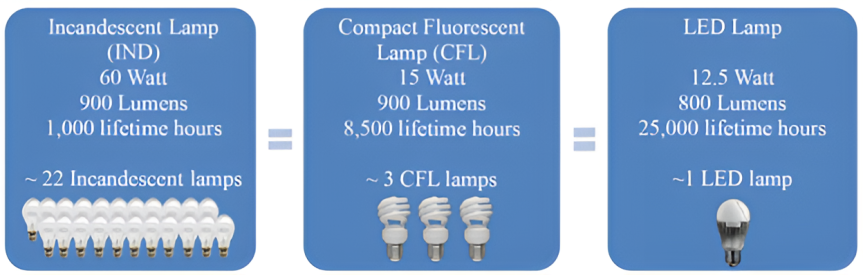 LCA example LEDs