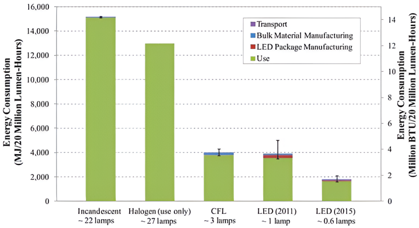 LCA example energy