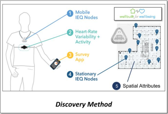 Diagram of research method for Wellbuilt for Wellbeing program