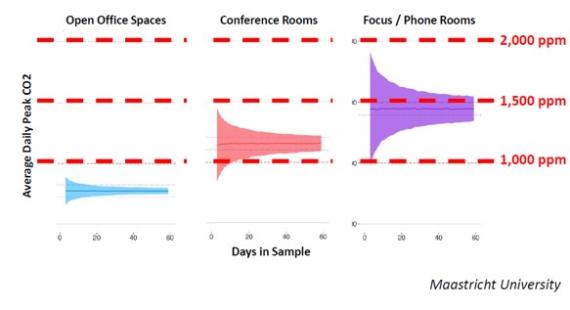 Three graphs showing air quality for three spaces ordered by average peak CO2: open office spaces, conference rooms, and focus/phone rooms.
