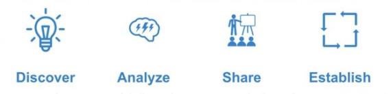 Icons of: A light bulb with the word Discover underneath it, A thought cloud with the word Analyze underneath it, A person giving a presentation with the word Share underneath it, and a circle with the word Establish underneath it