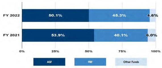 General Services Administration’s total budget in fiscal year 2022 was 53.756 billion.