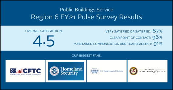 A graphic with text showing overall satisfaction at 4.5 and other measures at 87%, 96% and 91%.