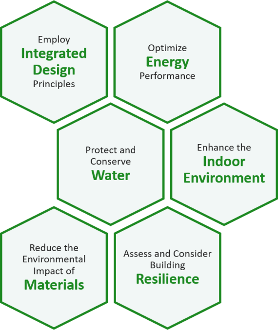 Honeycomb graphic showing the titles of the six guiding principles of sustainable federal buildings