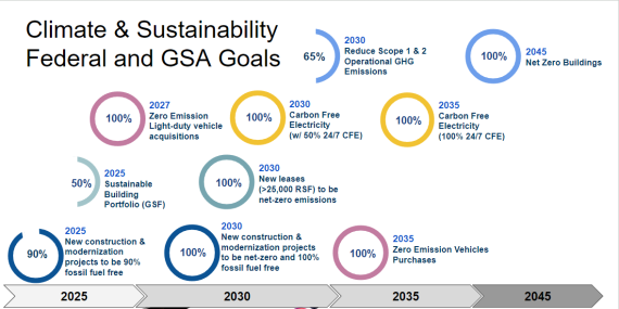 Illustrated chart of federal and GSA climate sustainability goal
