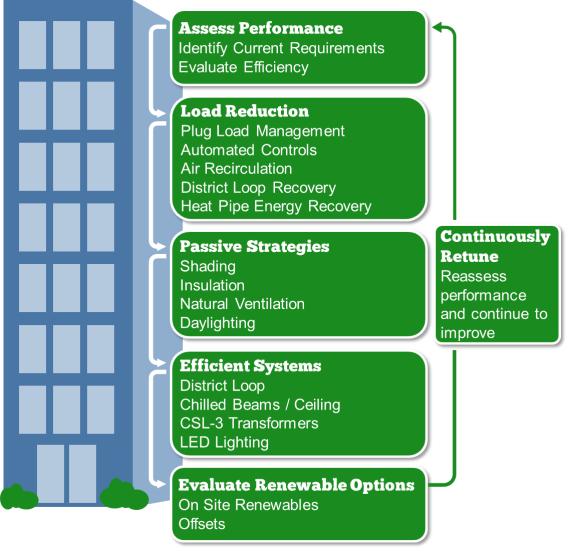 Infographic of basic action plan for net zero