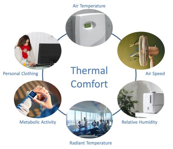 Photos of thermal comfort aspects: air temperature, air speed, relative humidity, radiant temperature, metabolic activity, personal clothing