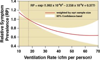 Graph of relative symptom prevalence versus ventilation rate, with prevalence dropping for increased ventilation rates