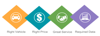 green purple and orange icon that says right vehicle, right price, data requirements
