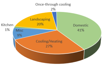 Pie chart showing office building potable water consumption. Top categories are domestic, cooling/heating, and landscaping.